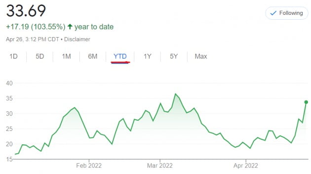 월가의 공포지수로 불리는 변동성(VIX)지수는 26일(현지시간) 크게 뛰면서 또 다시 30을 넘어섰다.