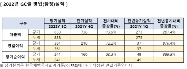 2022년 1분기 GC셀 실적 / 사진 제공=GC