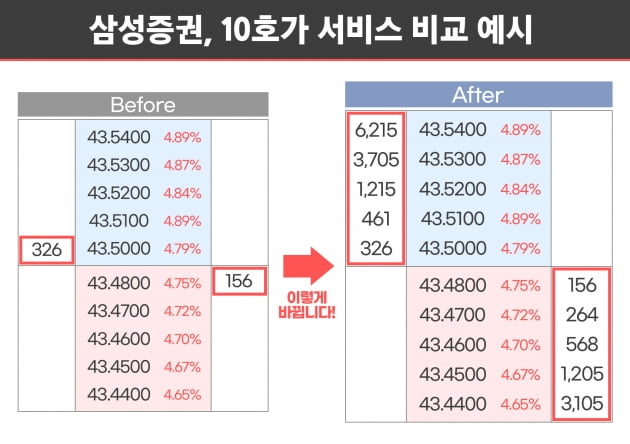 삼성증권 美 주식 주간거래, 누적 거래액 '1조' 돌파…10호가 서비스도 오픈