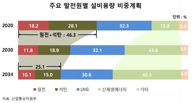 발전업계 “노후 석탄화력 30기 조기 퇴출 가능”