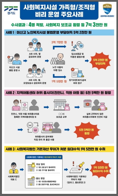 경기도 특별사법경찰단, 사회복지시설 불법 운영자 적발해 '검찰에 송치'