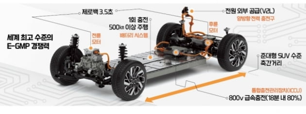 전기차 시대 ‘맹주’로 자리 잡은 현대차