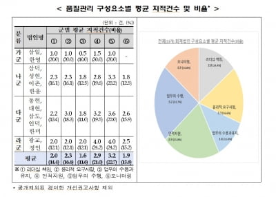 증선위 "중소 회계법인의 품질관리 미흡"…삼덕은 독립성 '지적'