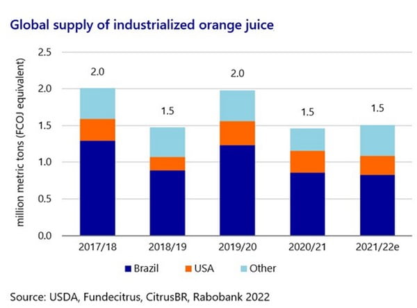 Brasil e Estados Unidos respondem pela maior parte da produção de laranja
