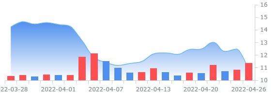 JP모건, 저가항공사 제트블루 목표주가 50% 낮춰 