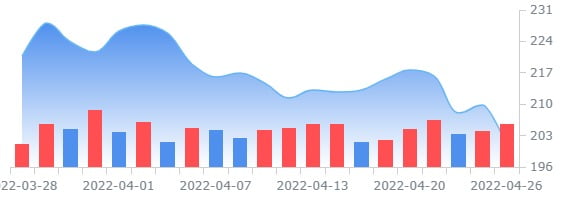 "해외 여행객이 돌아온다"…비자, 프리마켓서 6%대 강세