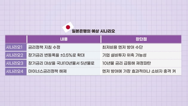 '외통수' 일본은행의 엔低 방어 시나리오 뭐가 있나 [정영효의 일본산업 분석]