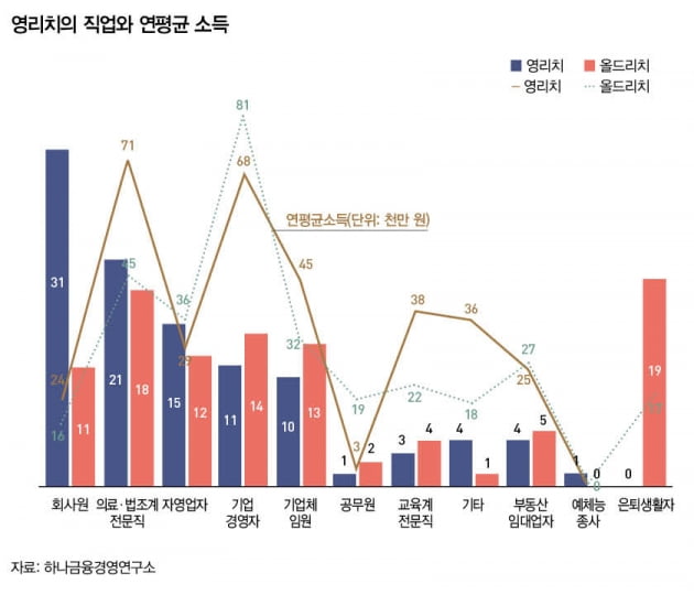 [WM 써머리] 국내 ‘영리치’, 평균 자산 66억…상업용 부동산 선호 外