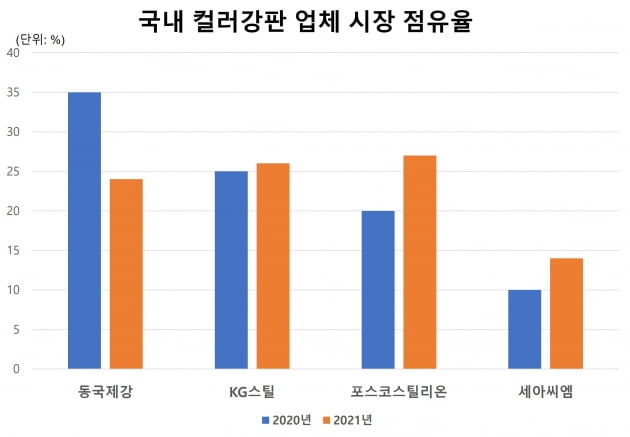 [단독]‘춘추전국시대’ 컬러강판 시장…삼성·LG發 가전수요 급증에 ‘과잉경쟁’[기업 인사이드]