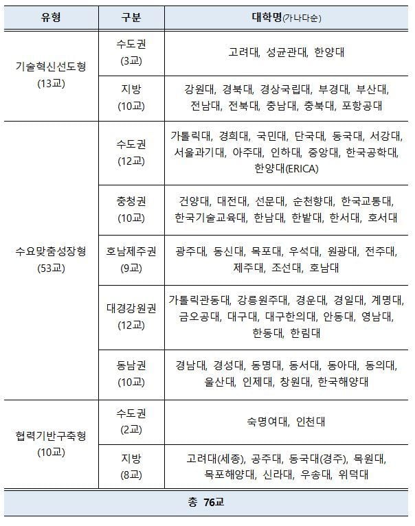 '산학협력 선도 대학' 고려대 서강대 등 76곳 선정