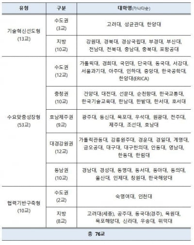 '산학협력 선도 대학' 고려대 서강대 등 76곳 선정