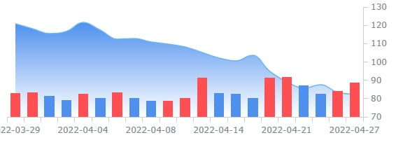 키뱅크 캐피탈, 페이팔 목표주가 200달러→125달러로 하향