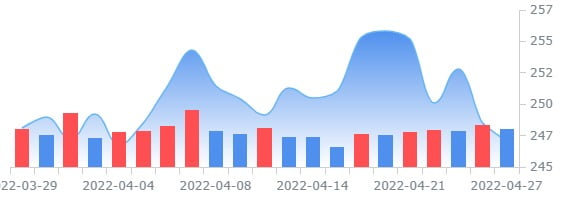 맥도널드, 1분기 실적 시장 예상치 소폭 상회