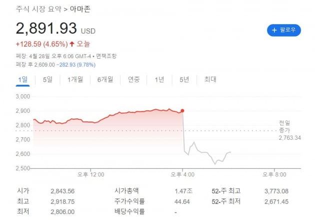 [김현석의 월스트리트나우] 1분기 역성장도 버텼지만, 애플·아마존이 드리운 어둠