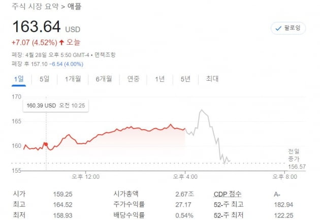 [김현석의 월스트리트나우] 1분기 역성장도 버텼지만, 애플·아마존이 드리운 어둠