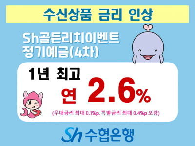 Sh수협은행, 수신상품 금리 최대 0.5%포인트 인상…최대 연 2.6%