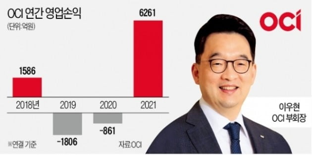 [기업 인사이드] 폴리실리콘價 급등에 희비 엇갈린 OCI·한화솔루션