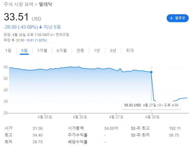 40% 급락 美 텔라닥…코로나19 이후 원격의료 운명은?