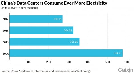 중국 데이터센터의 전기 사용량. 차이신