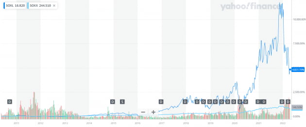 서학개미 '최애 ETF' SOXL, 투자해도 괜찮을까? [나수지의 쇼미더재테크]