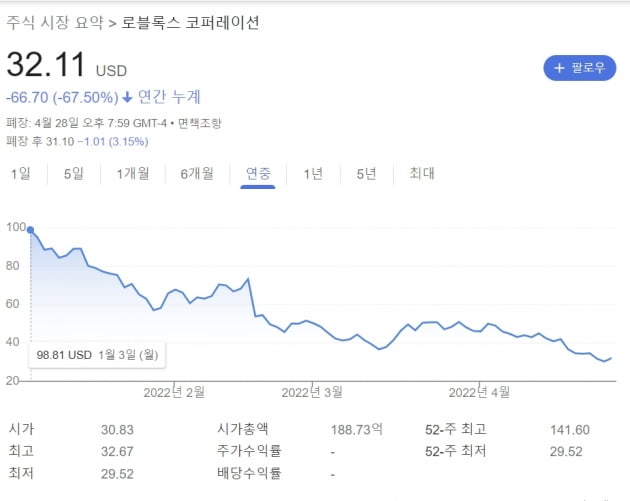 올해만 67% 빠진 '메타버스 대표기업'…주가 심상치 않다