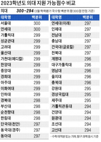 [2023학년도 대입 전략] SKY 가능 국수탐 백분위 합 인문 281·자연 291점…의대 300~294, 치대 299~292, 약대 297~290점