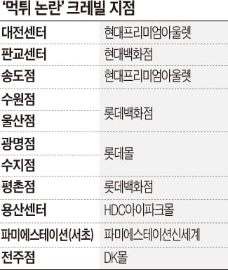 "관리못한 쇼핑몰이 책임져라"…유통가에 튄 '크레빌 불똥'