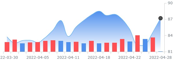 엑슨, 1분기 주당 순익 월가 예상치 밑돌아