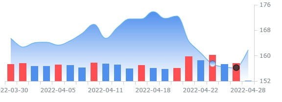 셰브론, 1분기 순익 네 배 늘어도 월가 예상치 하회