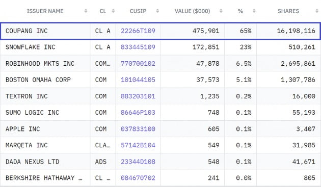 MIT공대의 주식 포트폴리오. 쿠팡 비중이 65%에 달한다. 사진=미국 증권거래위원회