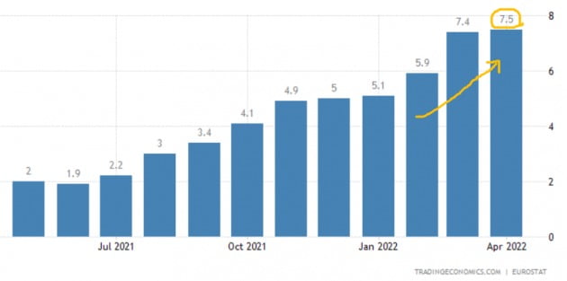 유럽의 4월 소비자물가지수(예비치)는 작년 동기 대비 7.5% 뛴 것으로 집계됐다. 유럽통계청 및 트레이딩이코노믹스 제공
