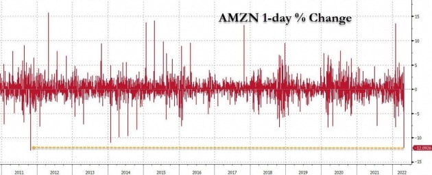 미국 뉴욕증시에서 시가총액 기준으로 세 번째로 큰 기업인 아마존의 주가가 29일(현지시간) 14% 넘게 떨어졌다. 2011년 이후 최대 하락폭으로 기록됐다.