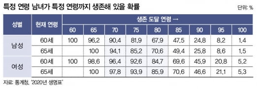 국민연금, 몇 살부터 받는 게 유리할까