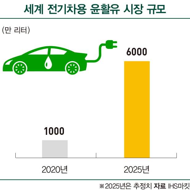 블루오션으로 떠오른 전기차 전용 윤활유 시장