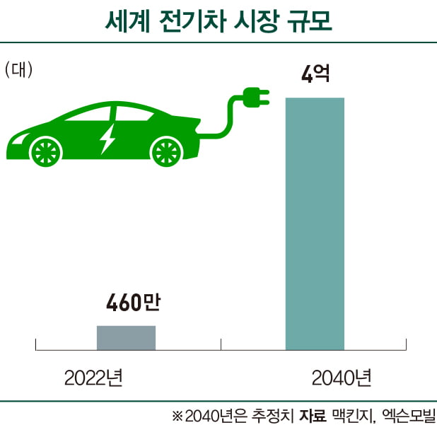 블루오션으로 떠오른 전기차 전용 윤활유 시장