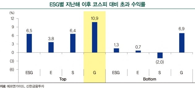 불확실한 장세, ‘G’를 보고 투자하라