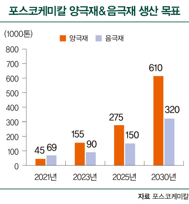 2차전지 핵심 소재 주도…ESG로 매력 ‘업’