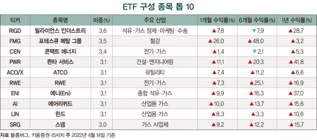 탄소 전환 속도 내는 석유·가스 기업에 투자