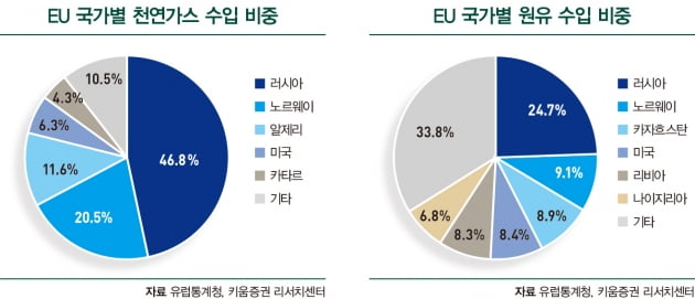 탄소 전환 속도 내는 석유·가스 기업에 투자