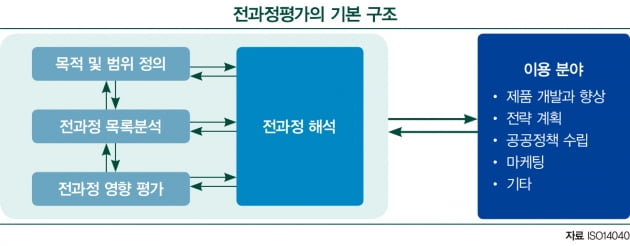 친환경 제품의 판별 기준 ‘전과정평가’