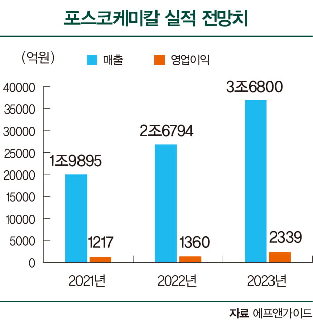 2차전지 핵심 소재 주도…ESG로 매력 ‘업’