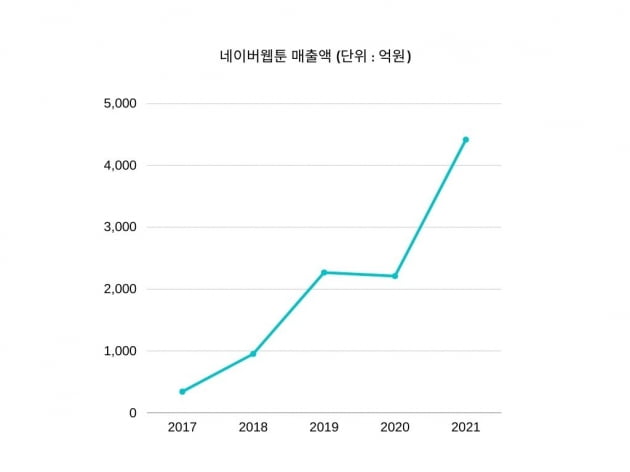 네이버카지노 게임 추천, 카지노 게임 추천엔터테인먼트, 라인디지털프론티어(LDF) 합산액 기준. 2021년 LDF 실적은 산입되지 않음. 출처=금융감독원 전자공시시스템.