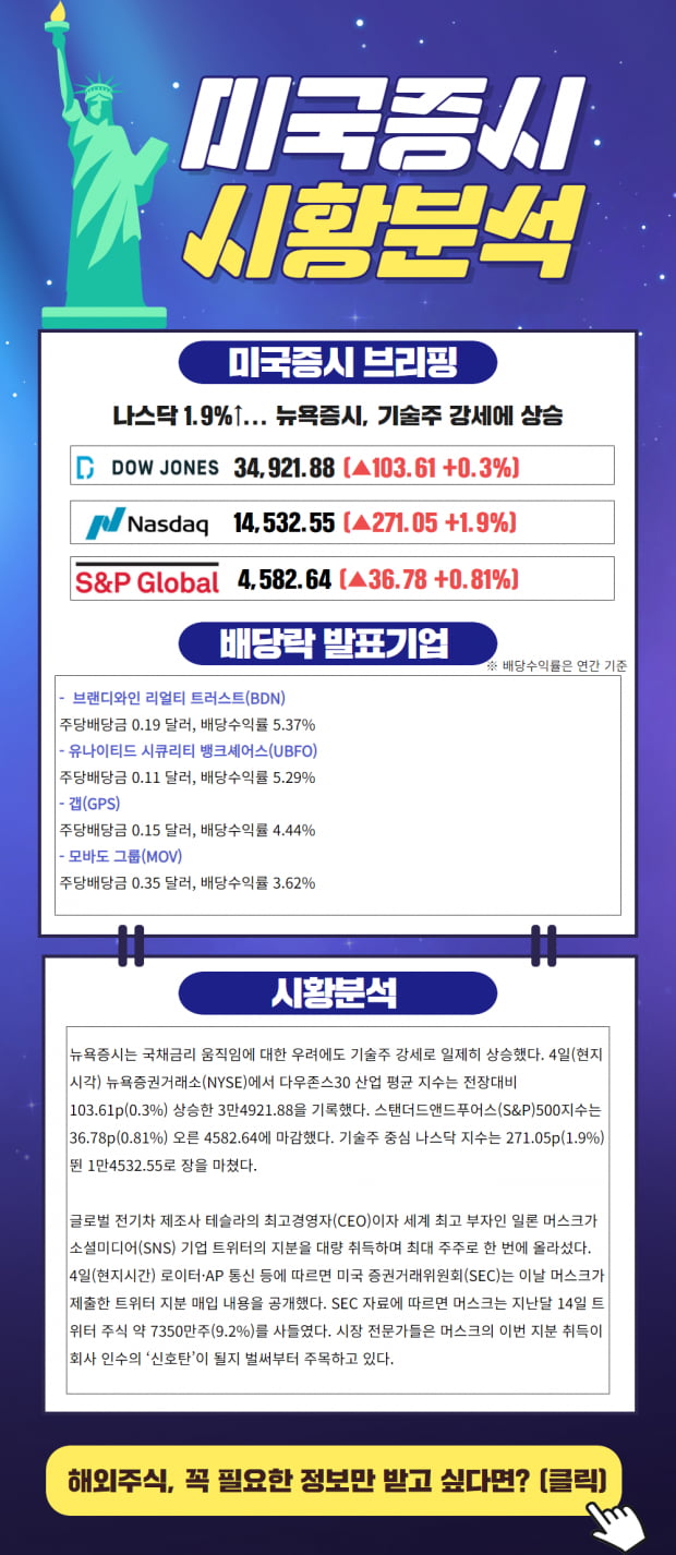 [간 밤의 뉴욕증시] 기술주 강세에 미 증시 상승! (클릭)