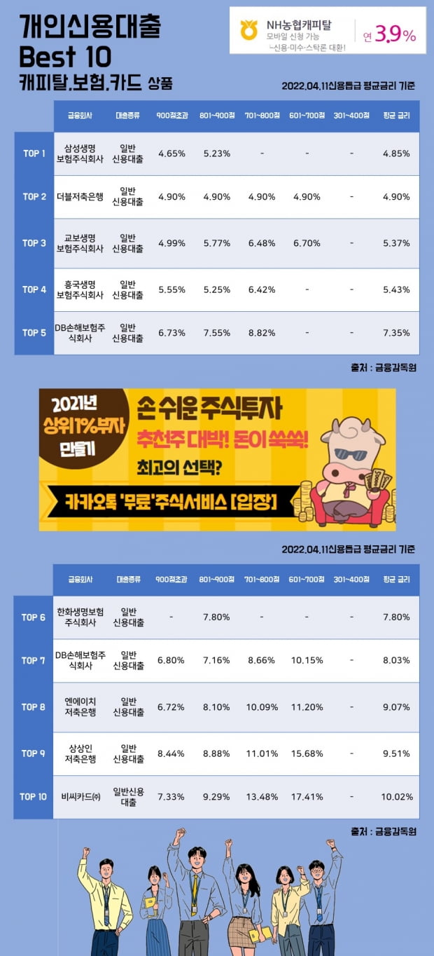 11일 개인신용대출 Best 10 캐피탈, 보험, 카드 상품