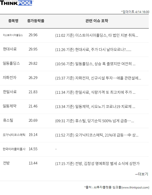 오늘 이슈종목 총정리 – 당일급등주, 시간외급등주, 수급특징주