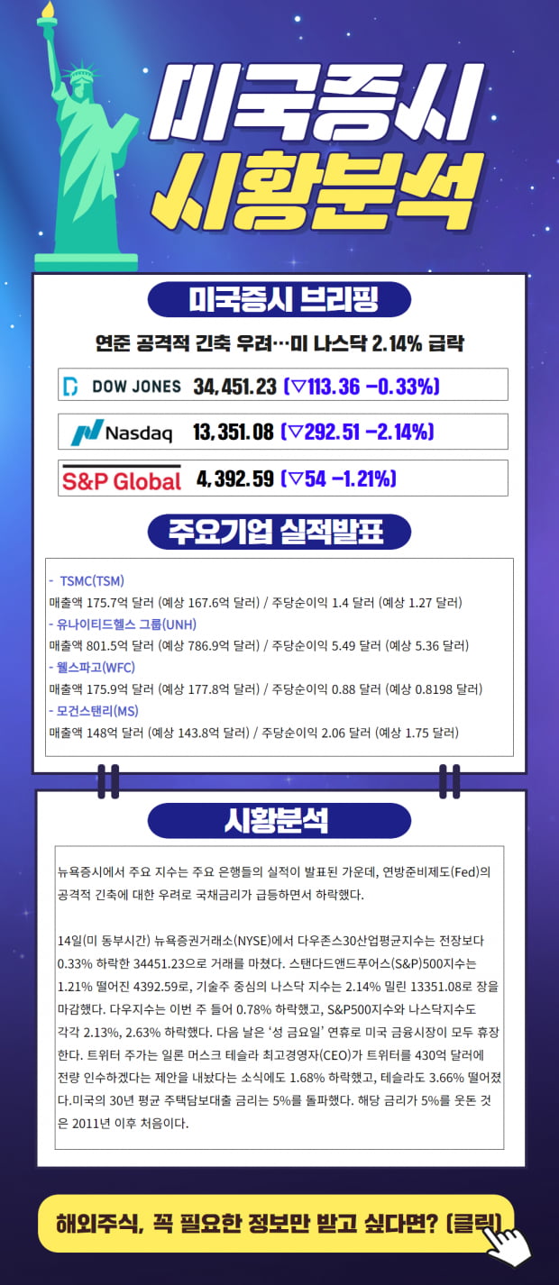 간 밤의 이슈 체크! 연준의 공격적 긴축 우려, 한눈에 확인