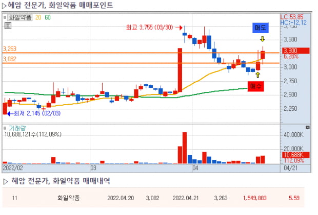 [주목] X1 수익률대회, 화일약품, 해성디에스 후속 유망주는?