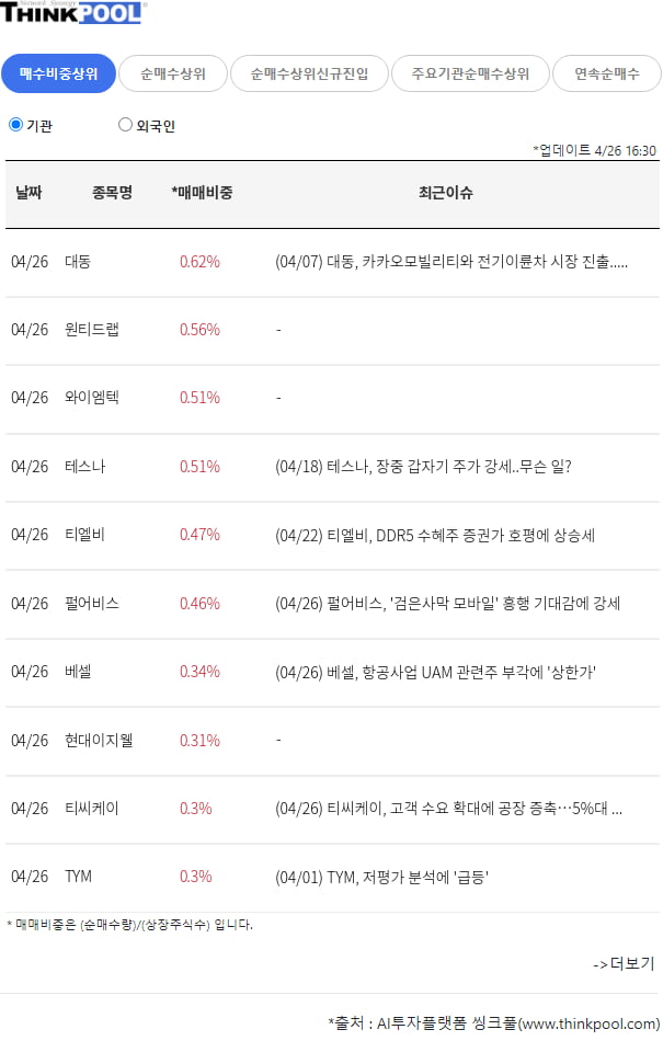 [기관, 외인 매수비중 상위 종목] 기관은 대동, 외인은 로보로보