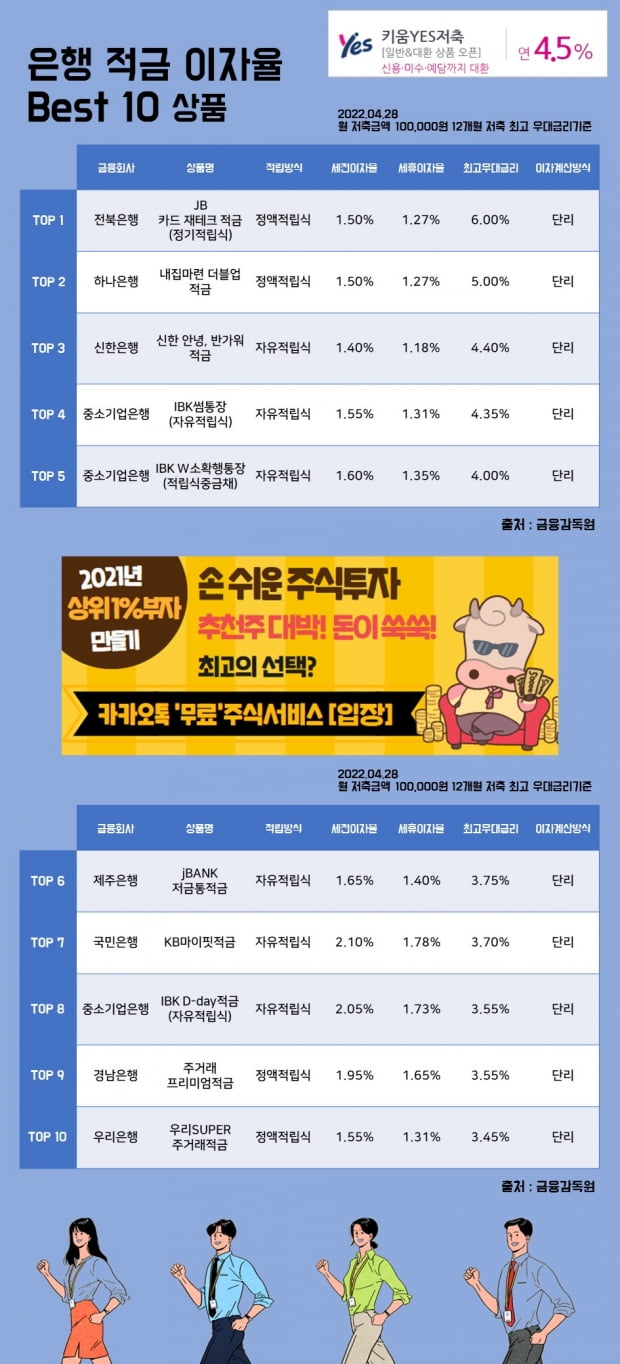 28일 은행 적금 이자율 Best 10 상품