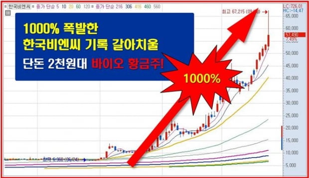 세계1위 기업도 탐내는 강력한 신약 개발 성공!